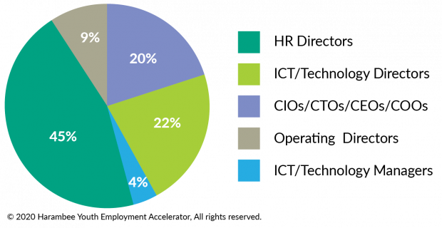 Titles of respondents to the survey-01